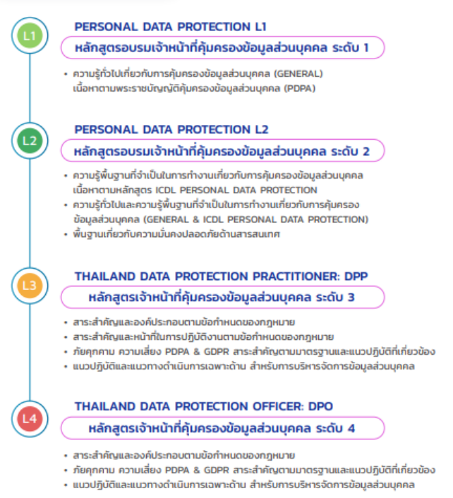 PDPA Course Overview